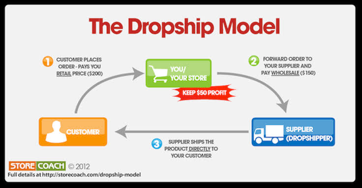 لدروب شيبنج drop shipping